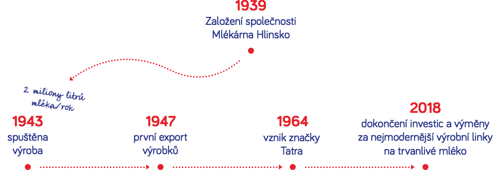 Profil společnosti Mlékárna Hlinsko, a.s.